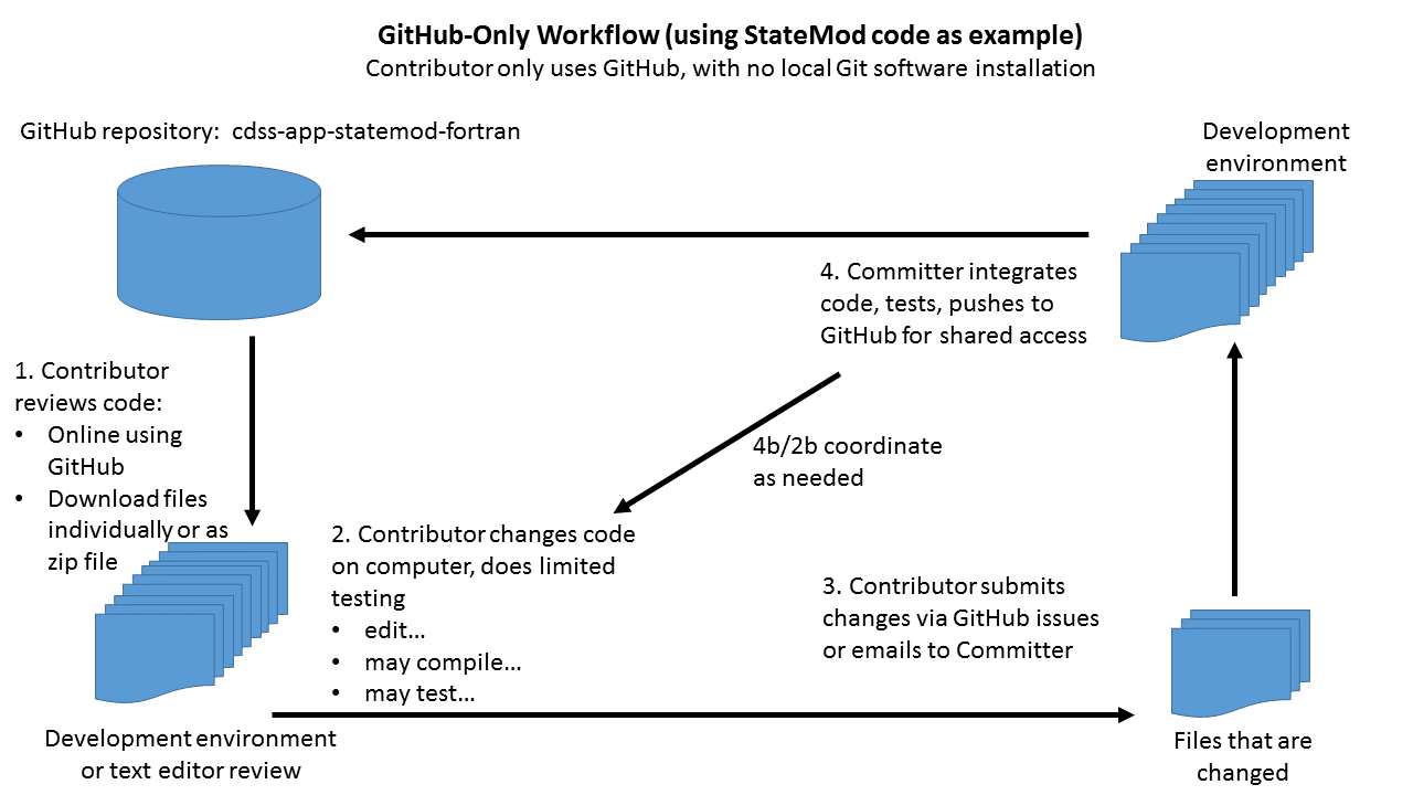 GitHub-only workflow