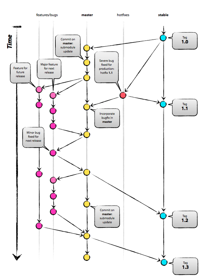 Helms branching model