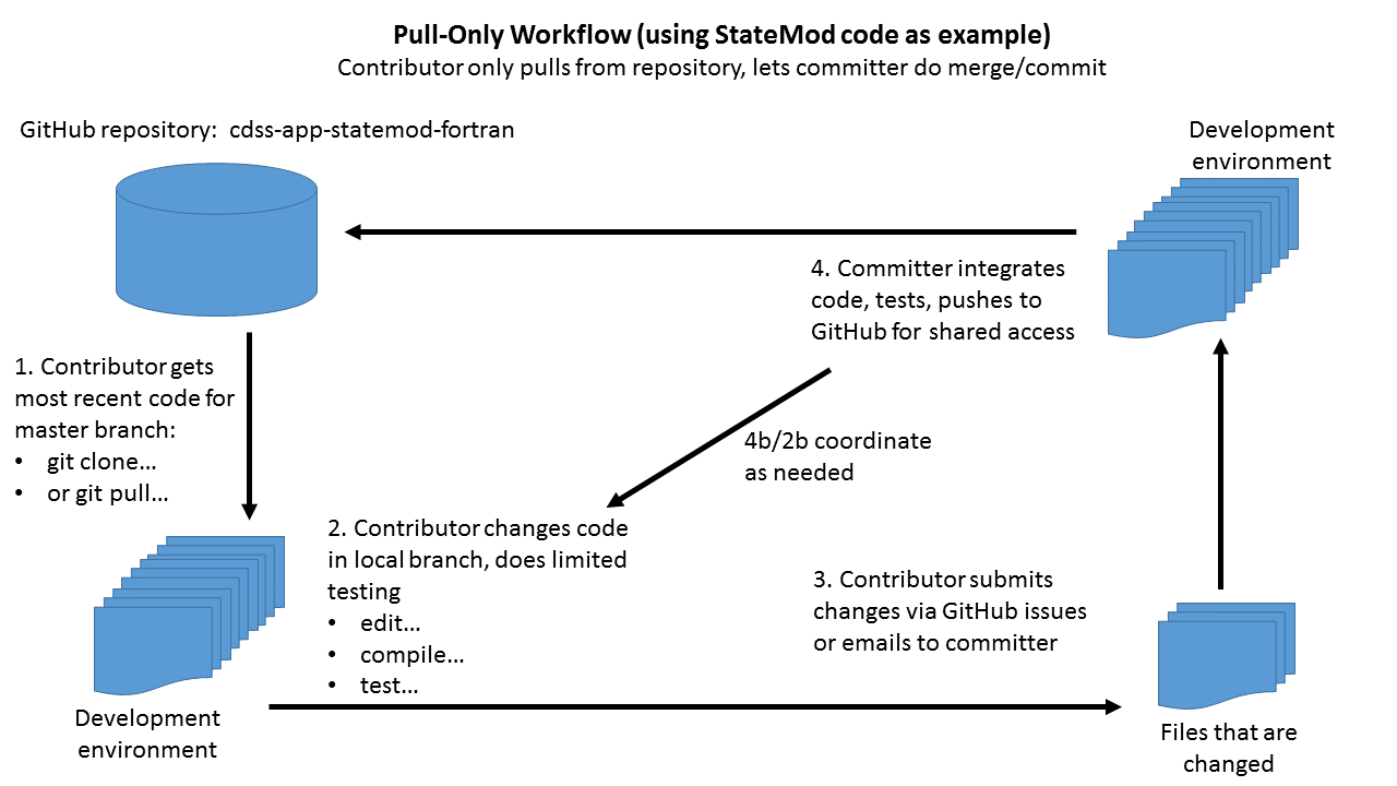 Pull-only workflow