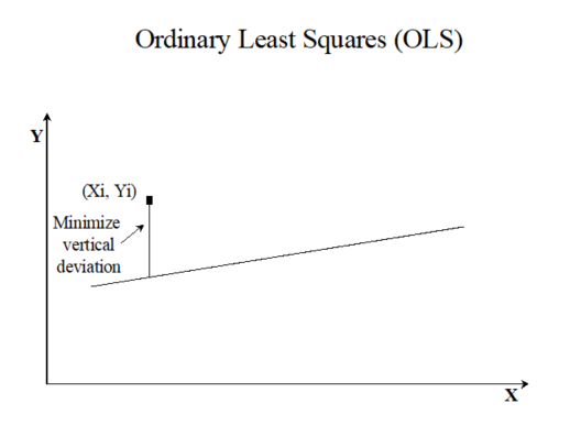 Ordinary least squares graph