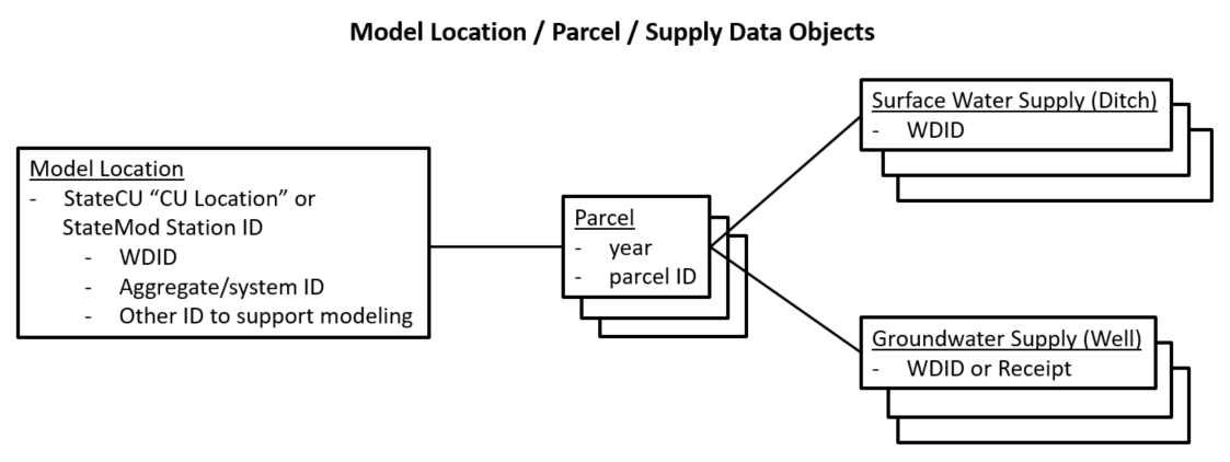 model, parcel and supply data objects