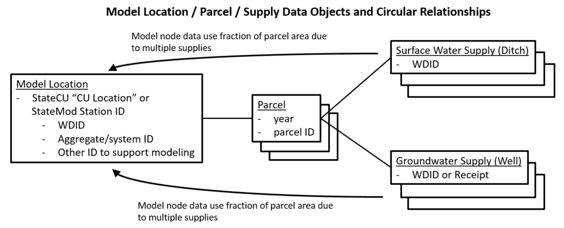 model-parcel-supply-objects with full relationships