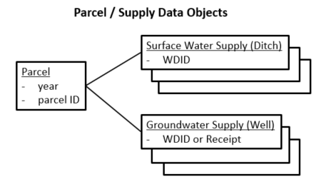 parcel and supply data objects