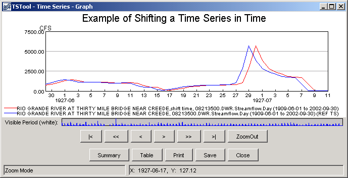 ShiftTimeByInterval Graph