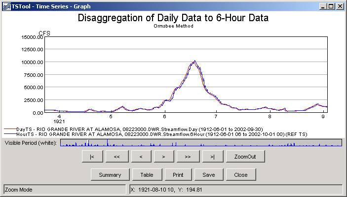 Disaggregate Ormsbee