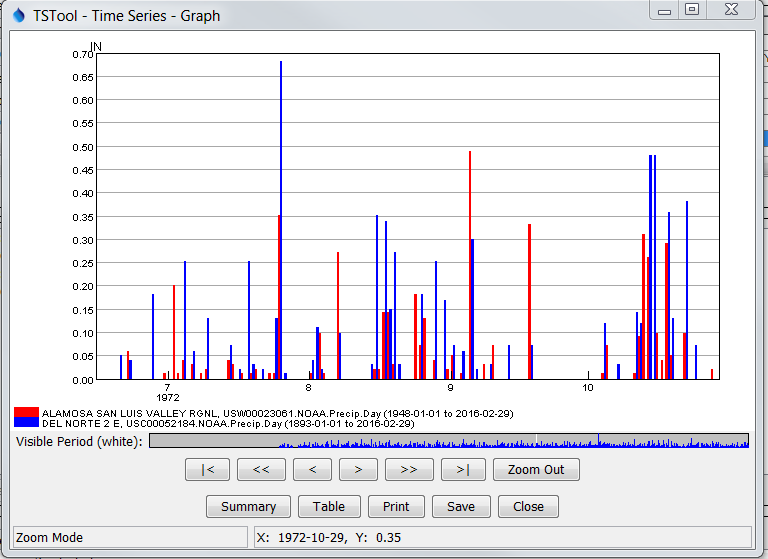 TSView_Graph_Bar_Day_Precip