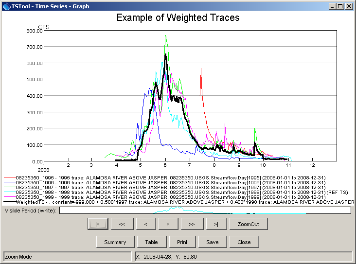 WeightTraces Graph