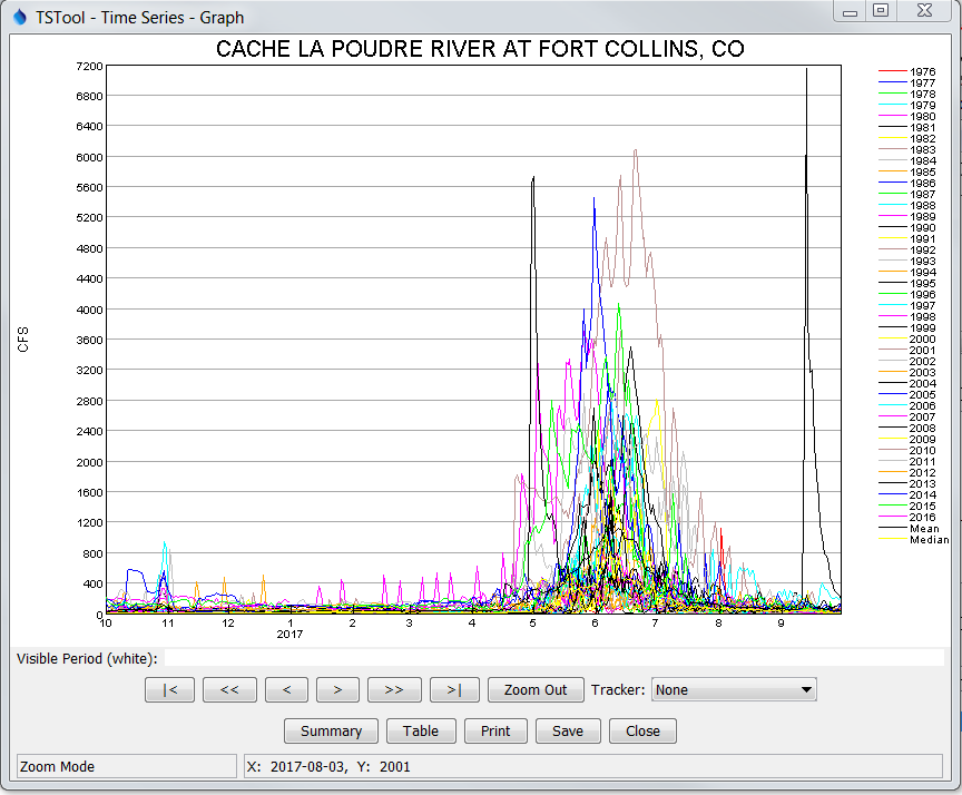 Example Ensemble Graph Created using Graph Template