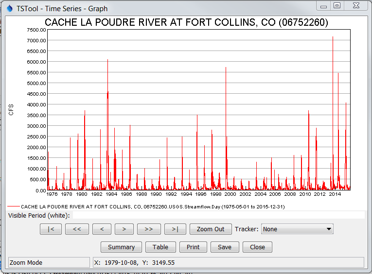 Example Time Series Graph Created using Graph Template