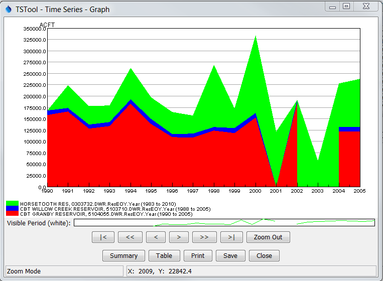 Time Series Stacked Area Graph