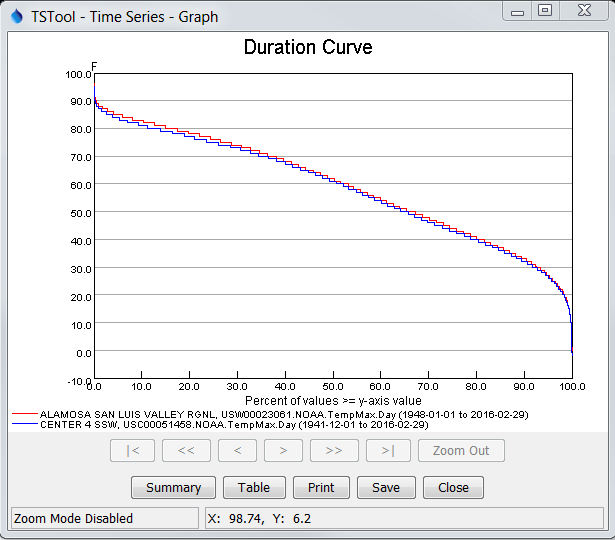 Example Duration Graph showing Maximum Daily Air Temperature