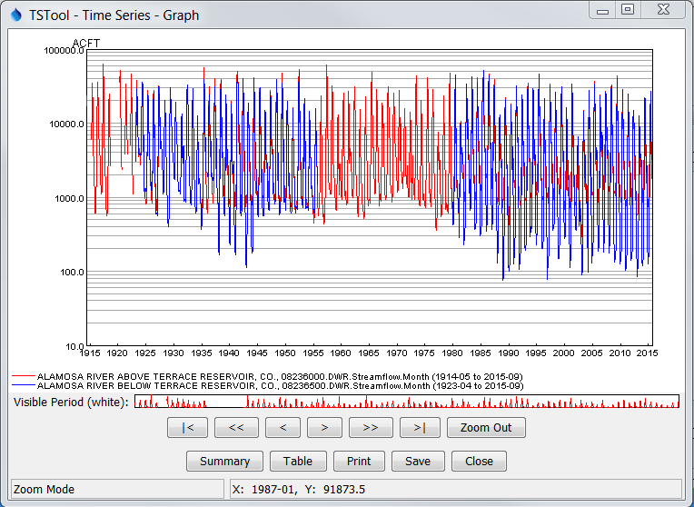 Example Log Y Axis Graph showing Monthly Streamflow