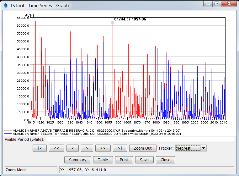 Example Line Graph for Monthly Streamflow