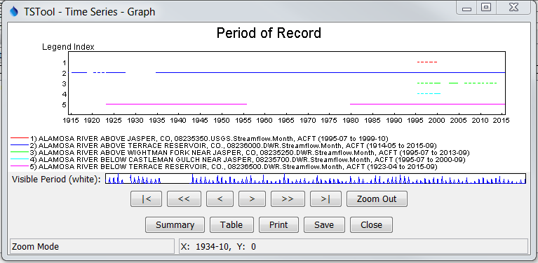 Example Period of Record Graph showing Monthly Streamflow