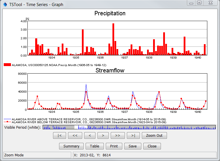 Example Graph Product showing Precipitation and Streamflow