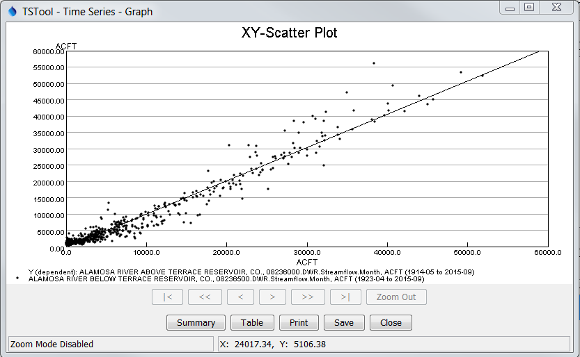 Example XY Scatter Graph showing Mothly Streamflow