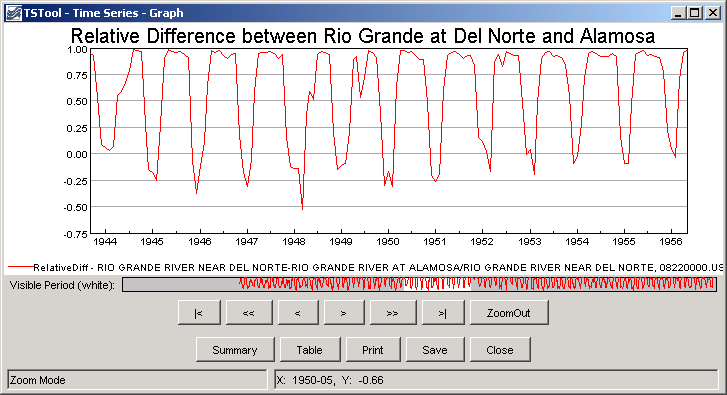 RelativeDiff Graph