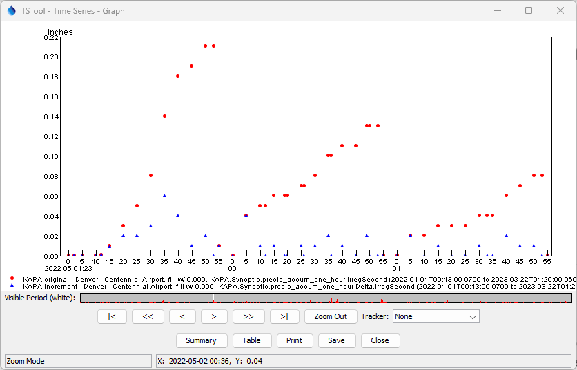 Delta graph for ResetType of Auto