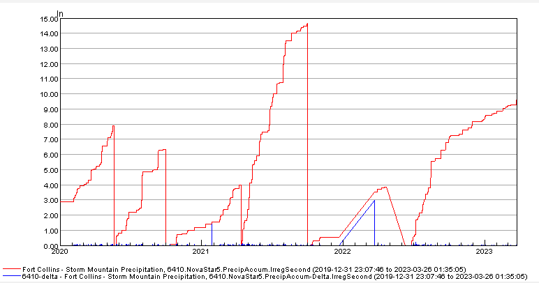 Precipitation time series for variable reset