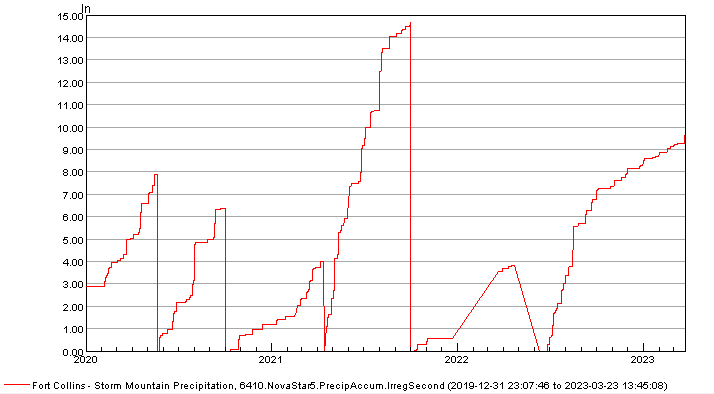 Precipitation time series for variable reset