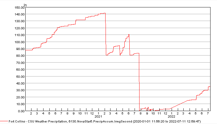 Precipitation time series for variable reset