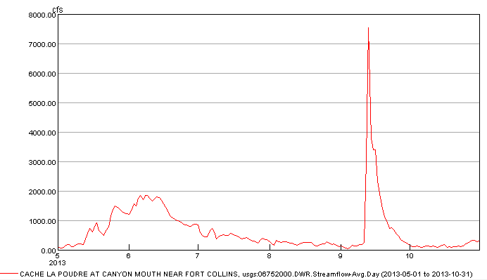 Streamflow time series for simple delta