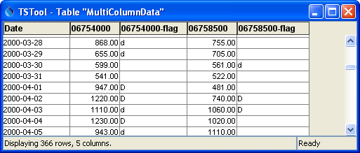 Table with data values in multiple columns