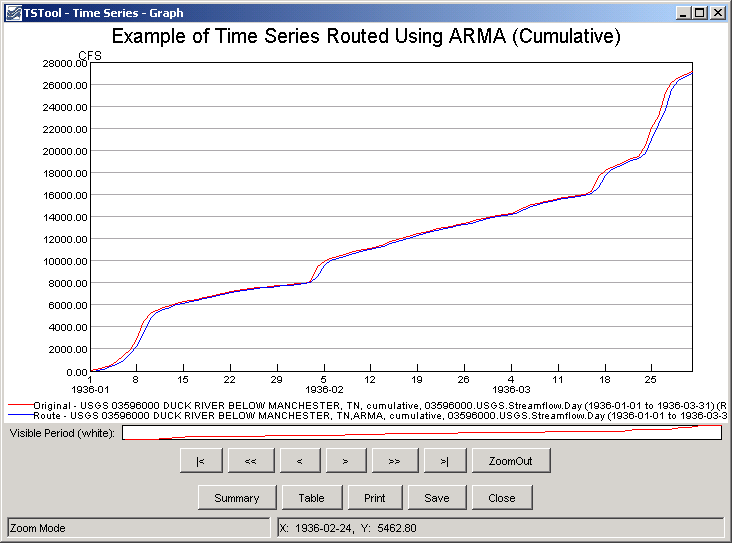 Example graph showing original and routed time series