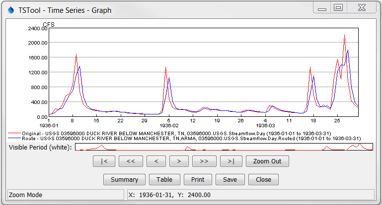 ARMA graph