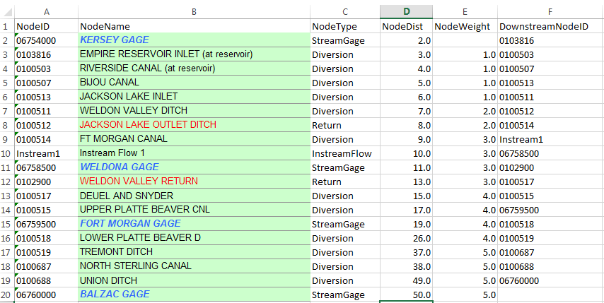 Network Definition Input Table