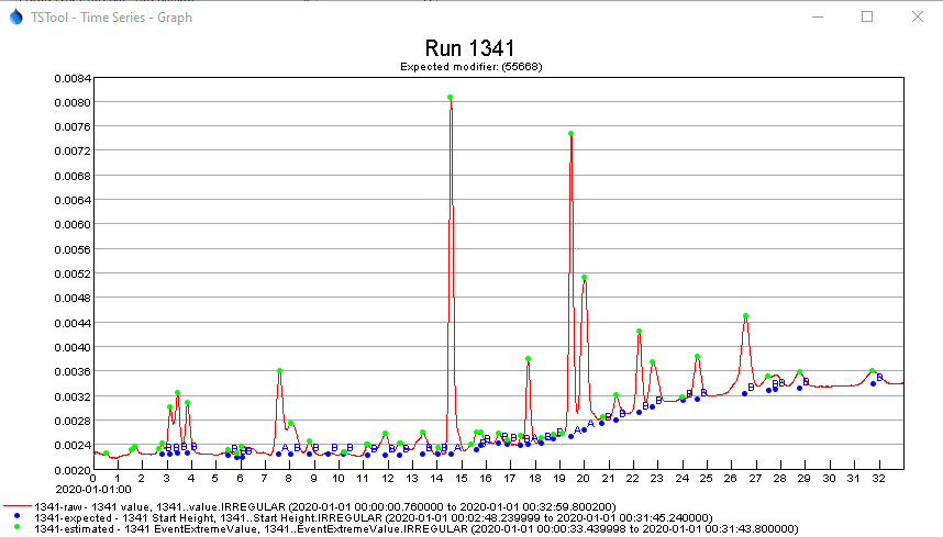 Time Series event analysis results