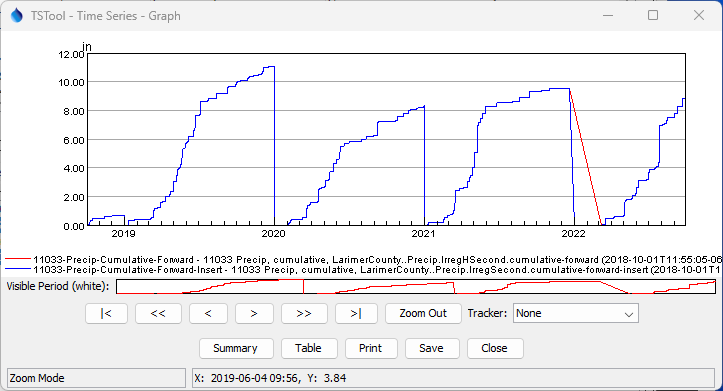 Cumulate results for irregular time series with inserted reset point