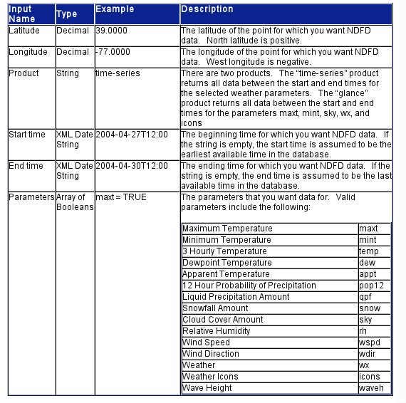 Input Variables to the NDFDget Web Service Request
