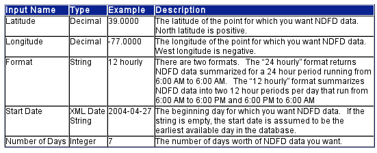 Input Variables to the NDFDgenByDay Web Service Request