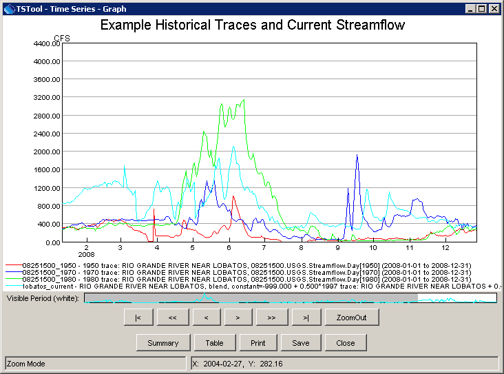 Example Graph of Traces and Combined Real-Time and Historical Time Series