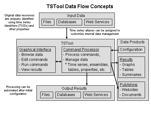 TSTool Data Flow Concepts