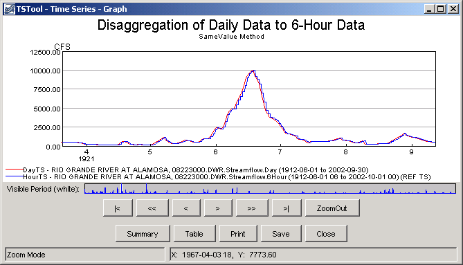 Daily input time series and six hour diaggregated time series using samevalue method