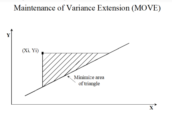 MOVE equation