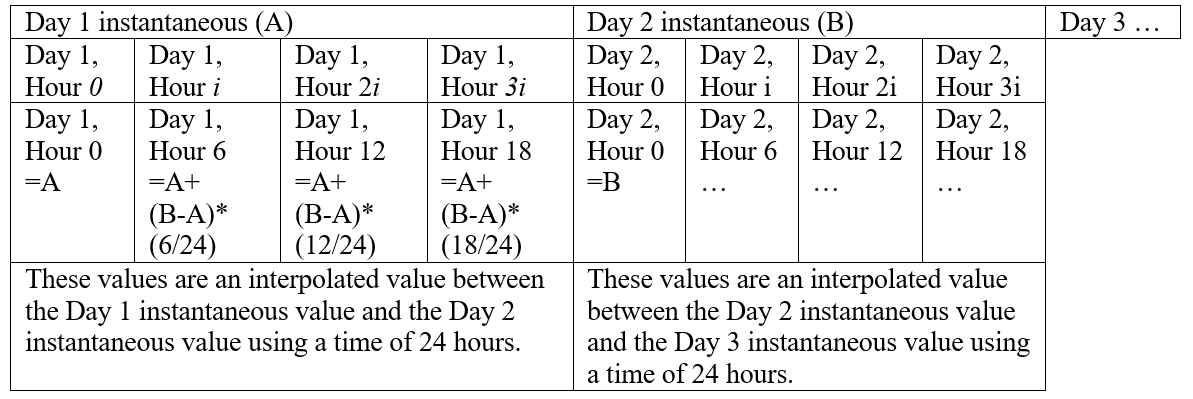 ChangeInterval large day instantaneous to small 6 hour instantaneous
