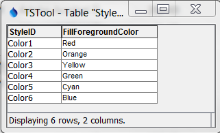 Style table used with a color scale