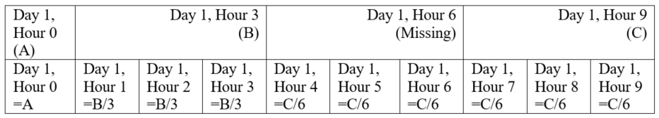 ChangeInterval large accumulation to small accumulation