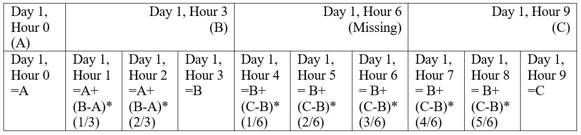 ChangeInterval large instantaneous to small instantaneous