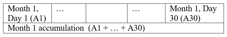 ChangeInterval small day accumulation to large month accumulation