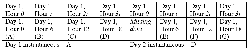 ChangeInterval small 6 hour instantaneous to large day instantaneous