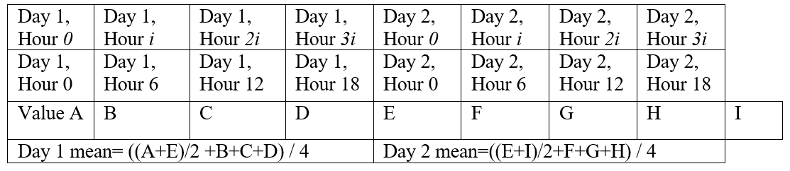 ChangeInterval small 6 hour instantaneous to large day MEAN with average endpoints