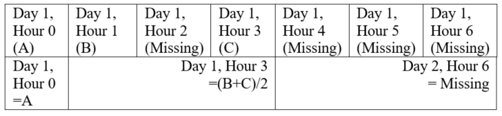 ChangeInterval small MEAN or instantaneous to large MEAN