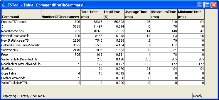 ProfileCommands Summary output table