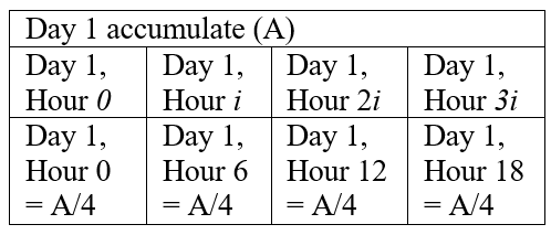 ChangeInterval large day accumulation to small 6 hour accumulation