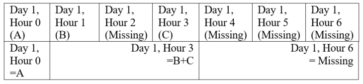 ChangeInterval small accumulation to large accumulation
