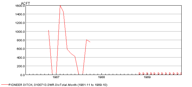 Example graph showing fill flag for zero values